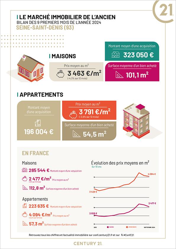 Drancy - Immobilier - CENTURY 21 Pierrimo - Investissement - avenir - premier achat - premier investissement 